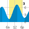 Lucy Point Creek tide chart for Friday, November 3, 2023