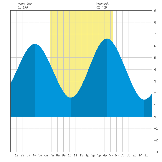 Lucy Point Creek tide chart for Tuesday, November 7, 2023