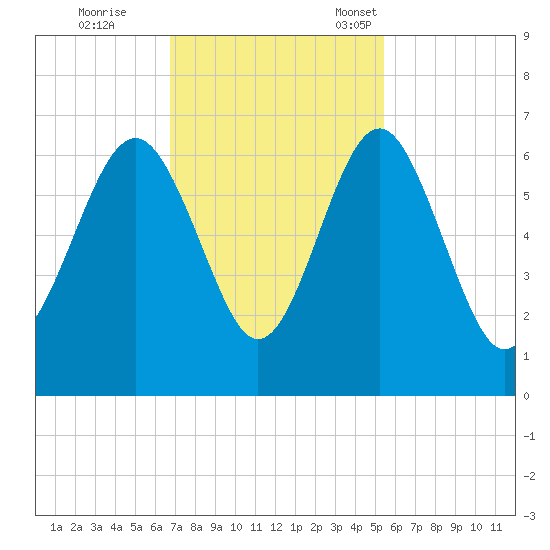 Lucy Point Creek tide chart for Wednesday, November 8, 2023