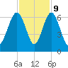 Lucy Point Creek tide chart for Thursday, November 9, 2023