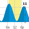 Lucy Point Creek tide chart for Monday, December 11, 2023