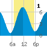 Lucy Point Creek tide chart for Friday, December 1, 2023