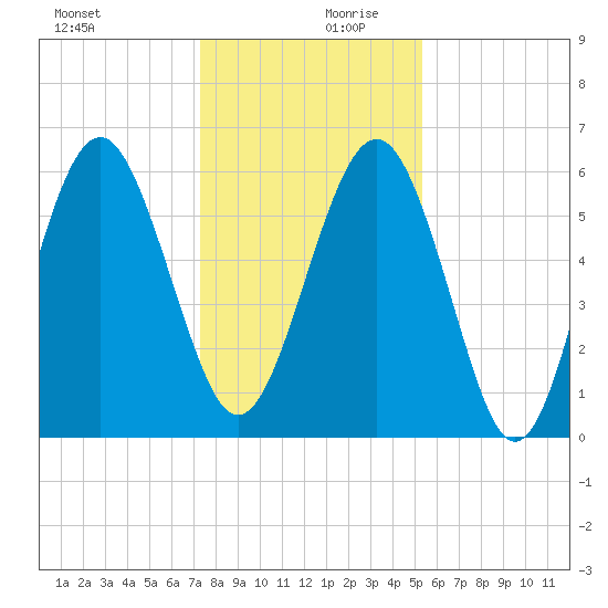 Lucy Point Creek tide chart for Wednesday, December 20, 2023