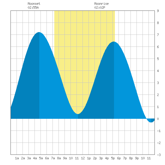 Lucy Point Creek tide chart for Friday, December 22, 2023