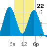 Lucy Point Creek tide chart for Friday, December 22, 2023