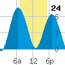 Lucy Point Creek tide chart for Sunday, December 24, 2023