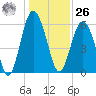 Lucy Point Creek tide chart for Tuesday, December 26, 2023