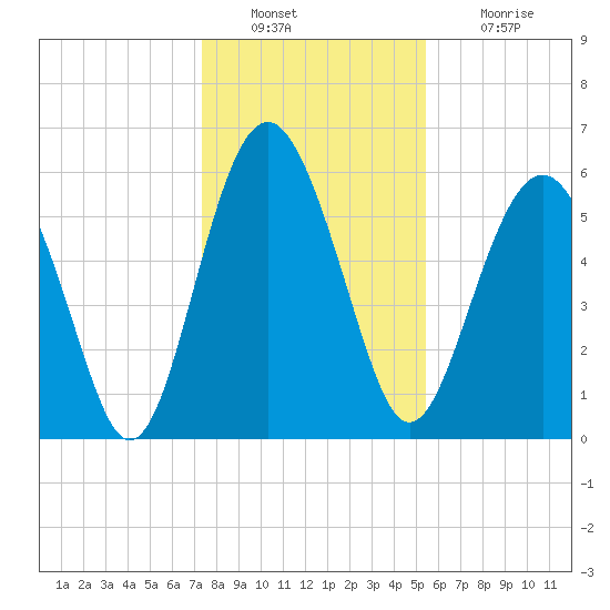 Lucy Point Creek tide chart for Friday, December 29, 2023