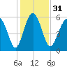 Lucy Point Creek tide chart for Sunday, December 31, 2023