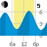 Lucy Point Creek tide chart for Tuesday, December 5, 2023