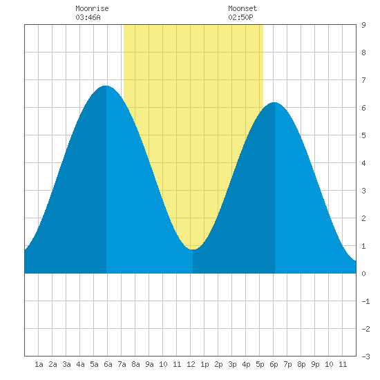 Lucy Point Creek tide chart for Saturday, December 9, 2023