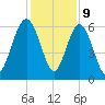 Lucy Point Creek tide chart for Saturday, December 9, 2023