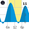 Lucy Point Creek tide chart for Thursday, January 11, 2024