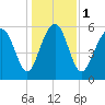 Lucy Point Creek tide chart for Monday, January 1, 2024
