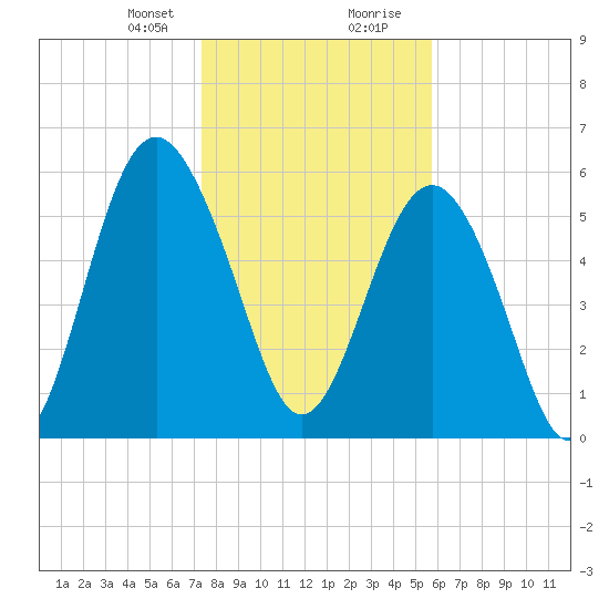 Lucy Point Creek tide chart for Sunday, January 21, 2024