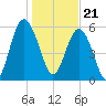 Lucy Point Creek tide chart for Sunday, January 21, 2024