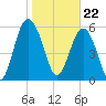 Lucy Point Creek tide chart for Monday, January 22, 2024