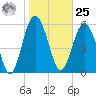 Lucy Point Creek tide chart for Thursday, January 25, 2024