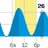 Lucy Point Creek tide chart for Friday, January 26, 2024