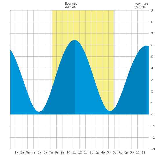 Lucy Point Creek tide chart for Monday, January 29, 2024