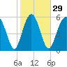Lucy Point Creek tide chart for Monday, January 29, 2024