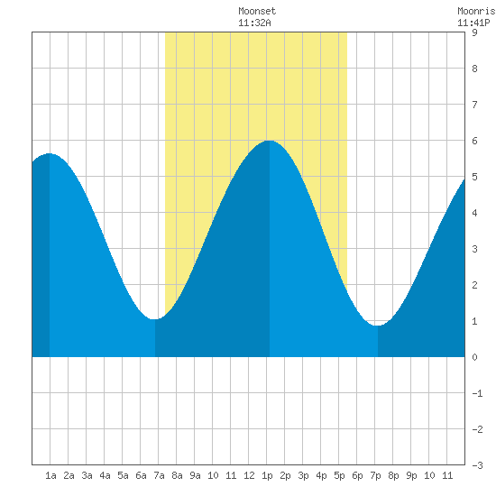 Lucy Point Creek tide chart for Tuesday, January 2, 2024