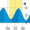 Lucy Point Creek tide chart for Thursday, January 4, 2024