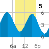 Lucy Point Creek tide chart for Friday, January 5, 2024