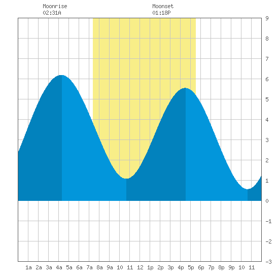 Lucy Point Creek tide chart for Saturday, January 6, 2024