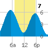 Lucy Point Creek tide chart for Sunday, January 7, 2024