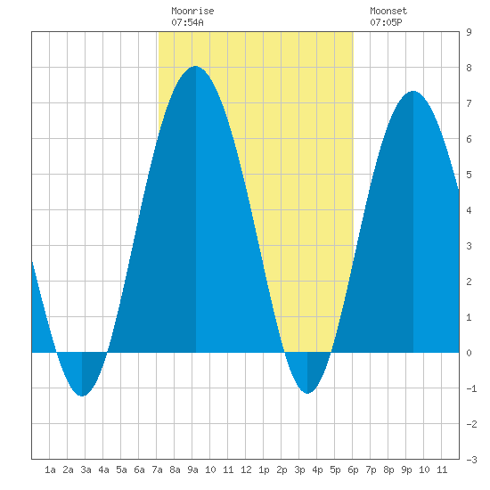 Lucy Point Creek tide chart for Saturday, February 10, 2024