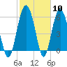 Lucy Point Creek tide chart for Saturday, February 10, 2024