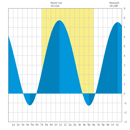 Lucy Point Creek tide chart for Monday, February 12, 2024