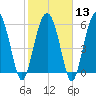 Lucy Point Creek tide chart for Tuesday, February 13, 2024