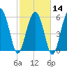 Lucy Point Creek tide chart for Wednesday, February 14, 2024