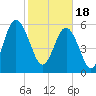Lucy Point Creek tide chart for Sunday, February 18, 2024