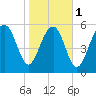 Lucy Point Creek tide chart for Thursday, February 1, 2024