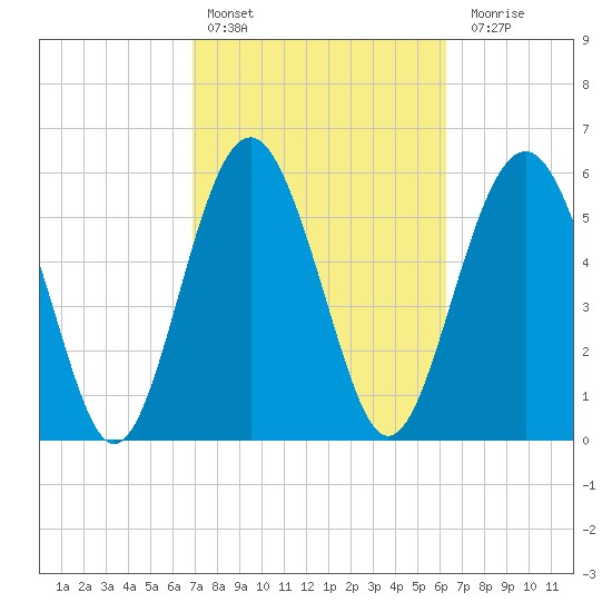 Lucy Point Creek tide chart for Sunday, February 25, 2024
