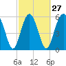 Lucy Point Creek tide chart for Tuesday, February 27, 2024