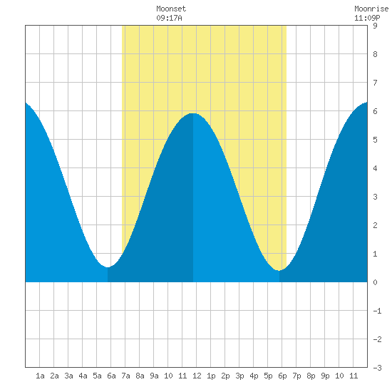 Lucy Point Creek tide chart for Thursday, February 29, 2024