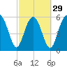 Lucy Point Creek tide chart for Thursday, February 29, 2024