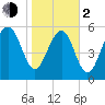 Lucy Point Creek tide chart for Friday, February 2, 2024