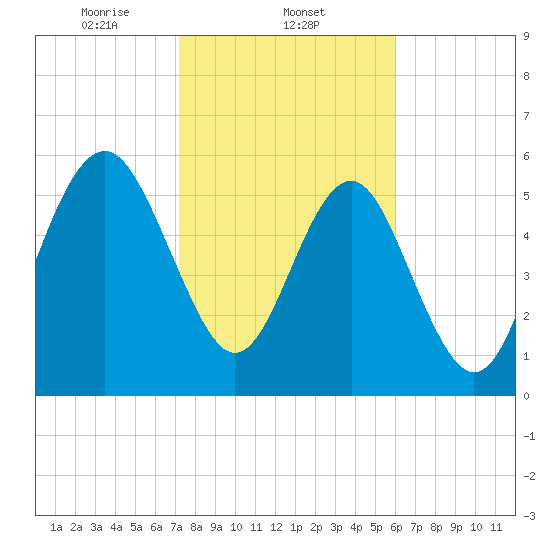 Lucy Point Creek tide chart for Sunday, February 4, 2024