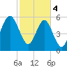 Lucy Point Creek tide chart for Sunday, February 4, 2024