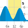 Lucy Point Creek tide chart for Monday, February 5, 2024