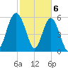 Lucy Point Creek tide chart for Tuesday, February 6, 2024