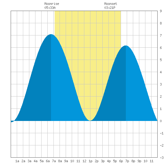 Lucy Point Creek tide chart for Wednesday, February 7, 2024