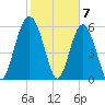 Lucy Point Creek tide chart for Wednesday, February 7, 2024
