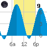 Lucy Point Creek tide chart for Friday, February 9, 2024