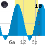 Lucy Point Creek tide chart for Sunday, March 10, 2024